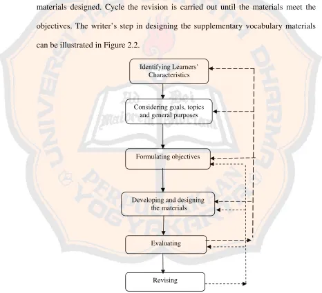 Figure 2.2 The Writer’s Theoretical Framework 