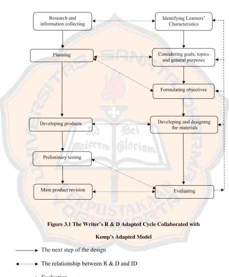 Figure 3.1 The Writer’s R & D Adapted Cycle Collaborated with  