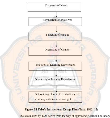 Figure 2.1 Taba’s Instructional Design Plan (Taba, 1962: 12) 
