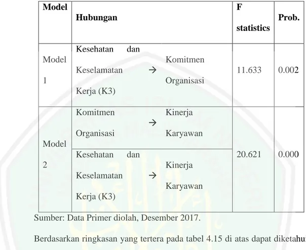 Tabel 4.15  Model  Hubungan  F  statistics  Prob.  Model  1  Kesehatan  dan Keselamatan  Kerja (K3)    Komitmen Organisasi  11.633  0.002  Model  2  Komitmen Organisasi    Kinerja  Karyawan  20.621  0.000 Kesehatan dan  Keselamatan  Kerja (K3)    Kinerj