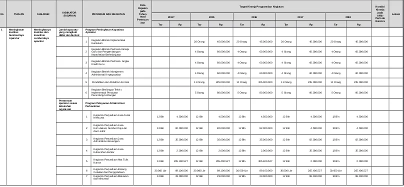 Tabel 5Program dan Kegiatan Dinas DIKPORA Kota Tual