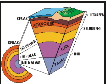Gambar 2.1 Struktur lapisan bumi
