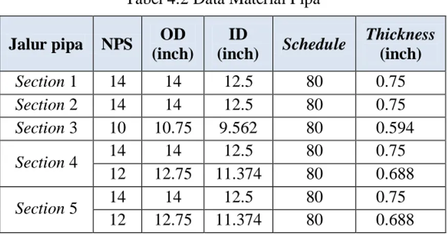 Tabel 4.2 Data Material Pipa  Jalur pipa  NPS  OD 