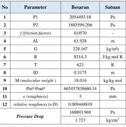 Tabel 4.5 Hasil Perhitungan Pressure Drop Jalur Pipa Section 1 