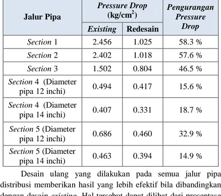Tabel 4.8 Hasil Perhitungan Pressure Drop 