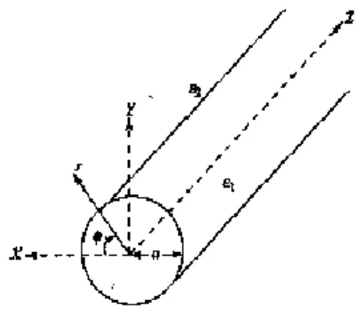 Gambar 2.8 Pandu Gelombang Silinder. (Liao,1988) 