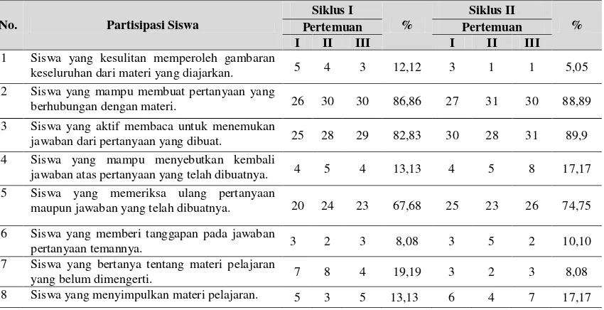 Tabel 2. Data observasi partisipasi siswa pada siklus I dan siklus II 