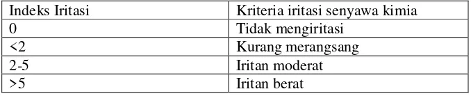 Tabel V. Kriteria Iritasi (Lu,1995) 
