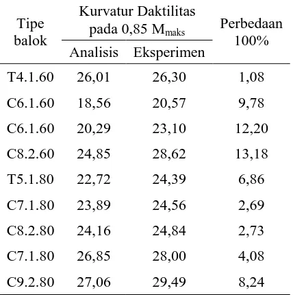 Tabel 2. Perbedaan  Hasil Analisis dan Eksperimen 