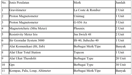 Tabel 7. Daftar Peralatan Geofisika dan Peralatan Survei Lainnya 