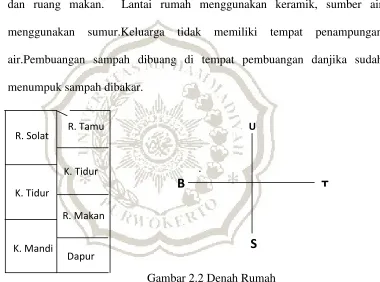 Gambar 2.2 Denah Rumah