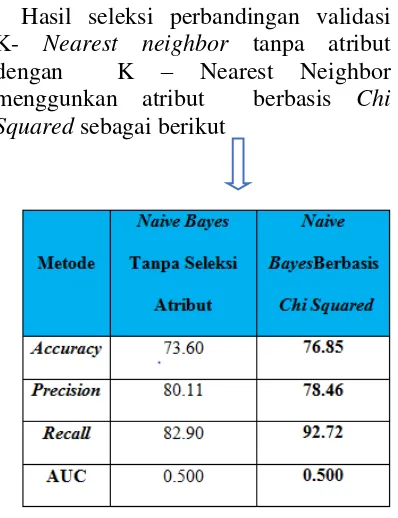Gambar 8.2 Perbandingan Nearest neighbor dengan Naive Bayes Berbasis Chi Squared 
