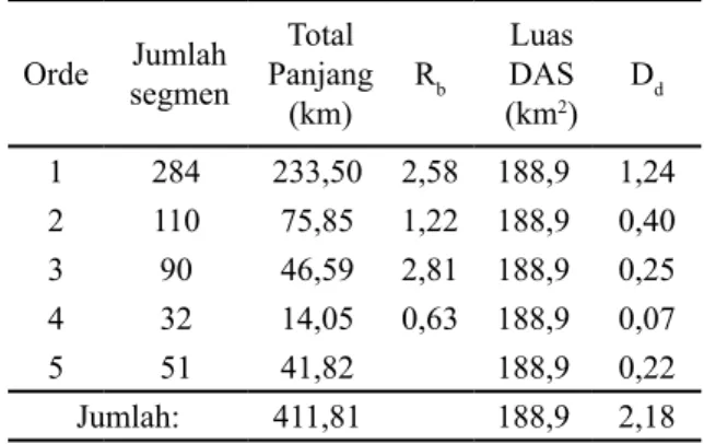 Tabel 2.  DAS utama di wilayah Kabupaten  Cianjur dan Garut bagian selatan