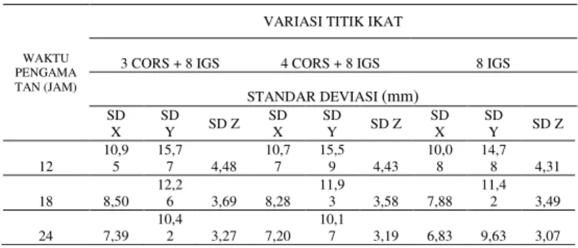 Tabel 5. Standar Deviasi Berdasarkan Variasi Waktu  Pengamatan  