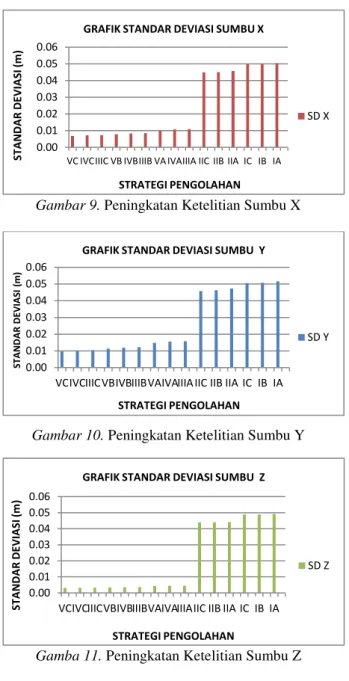 Tabel 7. Hasil pengukuran tinggi 