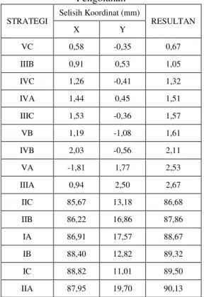 Gambar 12. Grafik X,Y Hasil Plotting dengan Titik  Ikat Stasiun CORS BIG 