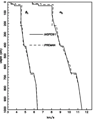 Gambar 1: Penampang model bumi dari model bumi standard isotrop IASPEI91 dan vertikal anisotrop PREMAN hingga kedalaman 1000 km