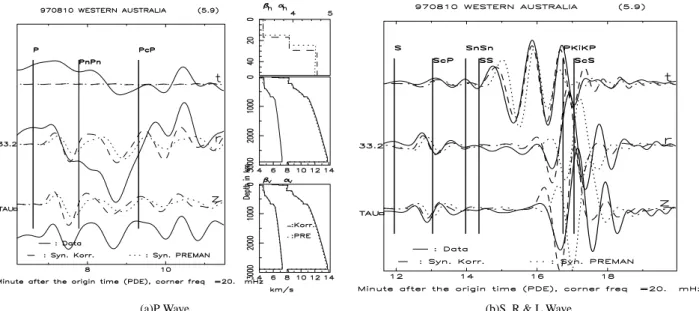 Gambar 4: Pencocokan seismogram C081097A di stasiun observasi TAU dalam segmen waktu a
