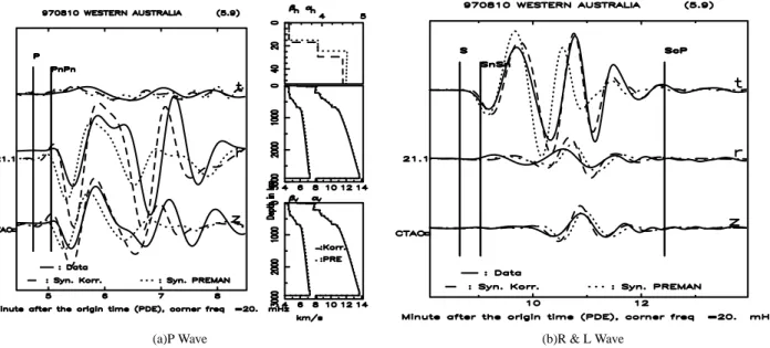 Gambar 5: Pencocokan seismogram C081097A di stasiun observasi CTAO dalam segmen waktu a