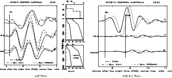 Gambar 7: Pencocokan seismogram C081097A di stasiun observasi NWAO dalam segmen waktu a