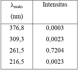 Tabel 2. Komparasi λmaks spektra elektronik dengan eksperimen MAAs-glycine λ