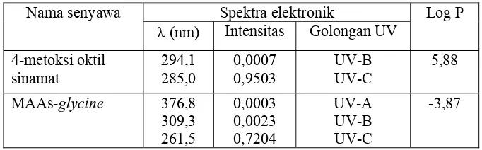 Tabel 3 Hasil perhitungan harga log P koefisien partisi n-oktanol/air, spektra elektronik senyawa MAAs utama dan 4-metoksi oktil sinamat