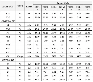 Tabel 3.2 Hasil Analisis Proksimat dan Ultimat conto batubara 