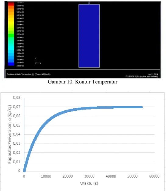 Gambar 10. Kontur Temperatur 