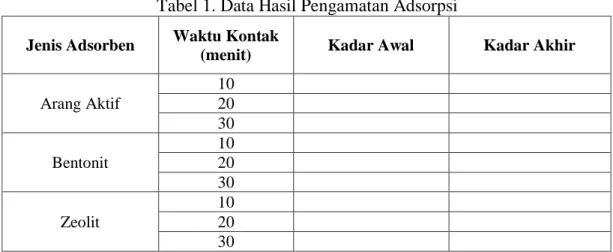 Tabel 1. Data Hasil Pengamatan Adsorpsi  Jenis Adsorben  Waktu Kontak 