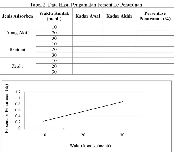 Tabel 2. Data Hasil Pengamatan Persentase Penurunan  Jenis Adsorben  Waktu Kontak 