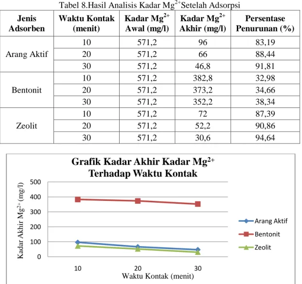 Tabel 8.Hasil Analisis Kadar Mg 2+ Setelah Adsorpsi  Jenis  Adsorben  Waktu Kontak (menit)  Kadar Mg 2+ Awal (mg/l)  Kadar Mg 2+  Akhir (mg/l)  Persentase  Penurunan (%)  Arang Aktif  10  571,2  96  83,19 20 571,2 66 88,44  30  571,2  46,8  91,81  Bentonit