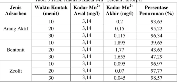 Tabel 9.Hasil Analisis Kadar Mn 2+ Setelah Adsorpsi  Jenis  Adsorben  Waktu Kontak (menit)  Kadar Mn 2+ Awal (mg/l)  Kadar Mn 2+  Akhir (mg/l)  Persentase  Penurunan (%)  Arang Aktif  10  3,14  0,2  93,63 20 3,14 0,15 95,22  30  3,14  0,115  96,34  Bentoni