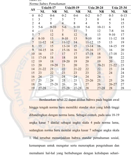 Tabel 22. Norma Subtes Pemahaman 