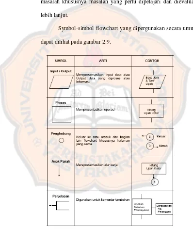 Gambar 2.9 Simbol Dokumen Flowchart Sumber: ANSI dan ISO 