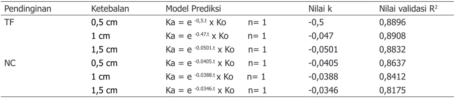 Tabel 1. Model prediksi kadar air nilai k dan R 2  pada berbagai perlakuan