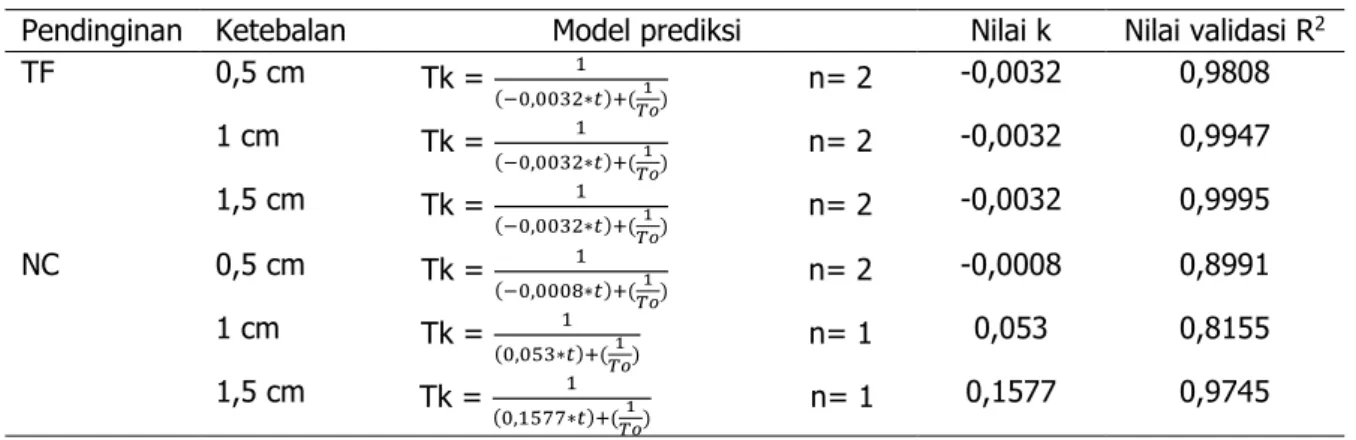 Tabel 2. Model prediksi tekstur nilai k dan R Tabel 2. Model prediksi tekstur nilai k dan R 2 2  pada berbagai perlakuan  pada berbagai perlakuan 