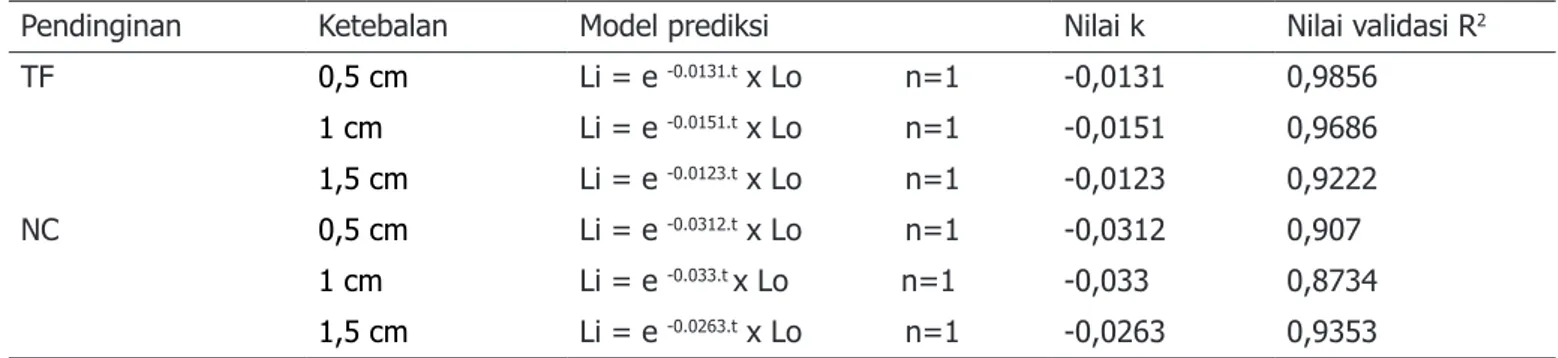 Tabel 3. Model prediksi Lightneess nilai k dan R 2  pada berbagai perlakuan