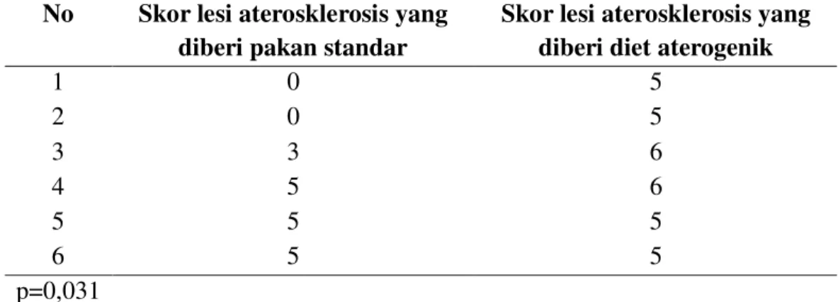 Tabel 4.3 Perbedaan skor lesi aterosklerosis arteri koroner Rattus Novergicus strain    Wistar  jantan  yang diberi diet aterogenik dengan  diberi pakan standar selama 12  minggu