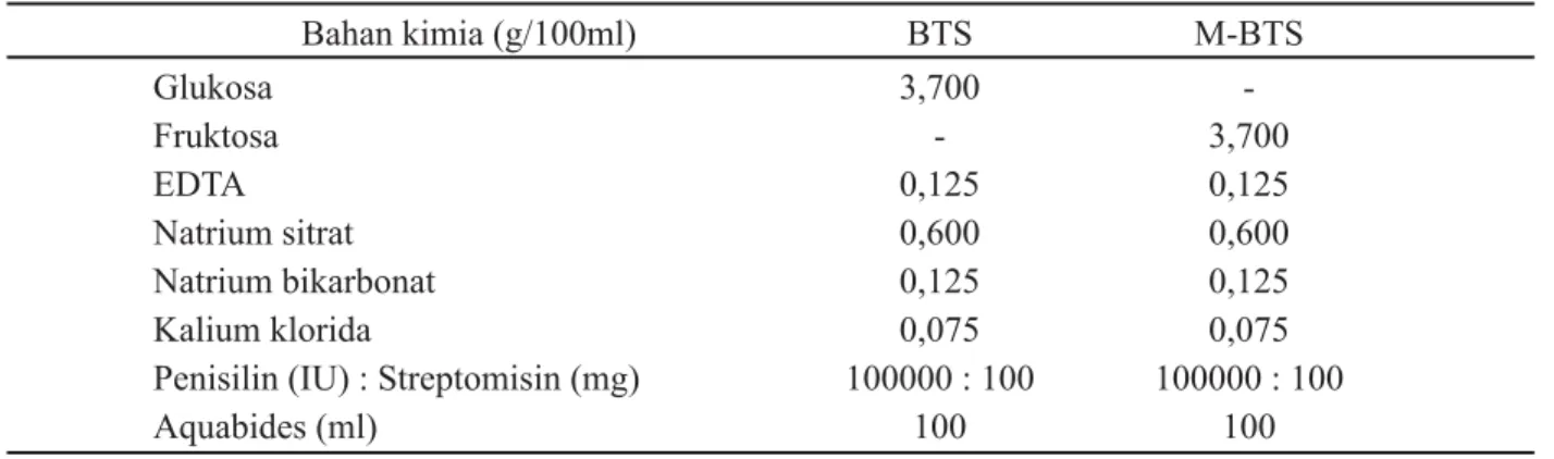 Tabel 1.  Komposisi bahan pengencer semen babi