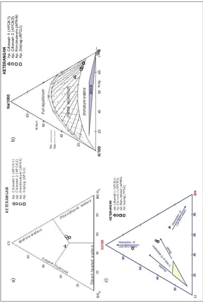 Gambar 3. Diagram Segitiga a) Cl-SO4-HCO3, b) Na-K-Mg dan c) Cl-Li-B 