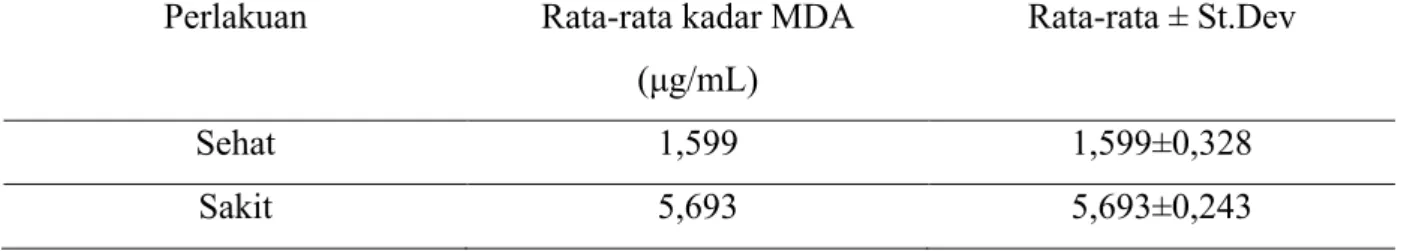 Tabel 1. Perbandingan kadar MDA pada ginjal tikus  Perlakuan  Rata-rata kadar MDA 