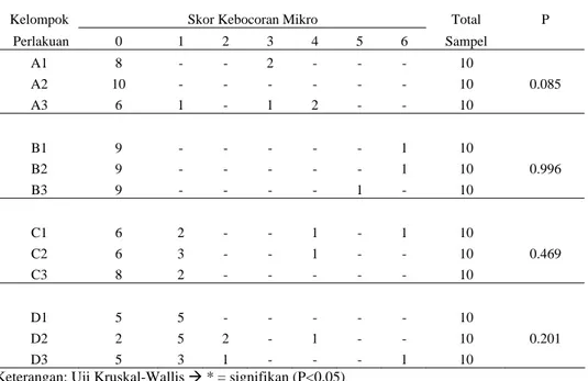 Tabel 3. Perbedaan tingkat kebocoran mikro antara  berbagai kelompok pada jarak penyinaran 0 mm 