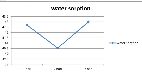Grafik 1. Nilai Rata-rata Penyerapan Air (Water Sorption) 
