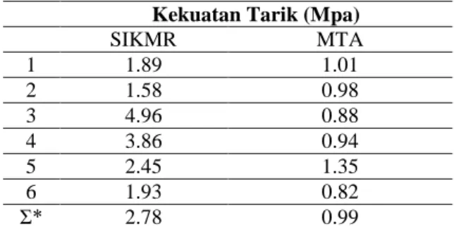 Tabel 1. Hasil Kekuatan Tarik SIKMR dan  MTA 