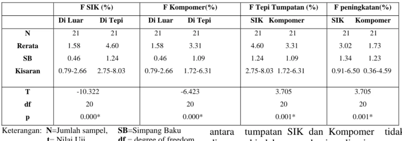 Tabel 1: Jumlah Sampel, Nilai Rerata, Simpang Baku, Kisaran dan Uji t dari Kandungan Fluorida pada Email Gigi Tetap  Msuda antara Tumpatan SIK dan Kompomer