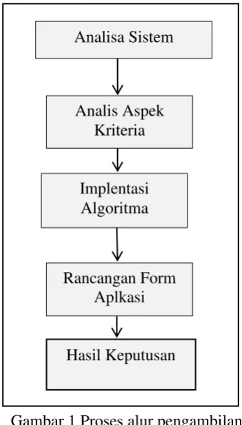 Tabel 1 Bobot Nilai Kriteria 