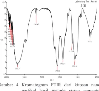 Gambar 4 Kromatogram FTIR dari kitosan nano partikel hasil metode sizing magnetic stirrer 