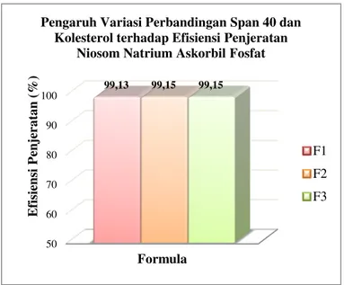 Gambar 1. Grafik Hasil Penentuan Efisiensi Penjeratan Niosom Natrium Askorbil  Fosfat 506070809010099,1399,15 99,15Efisiensi Penjeratan (%)Formula