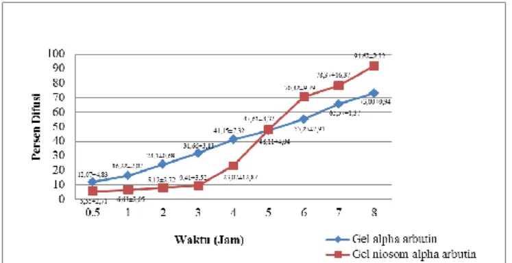 Gambar 2. Grafik hasil uji difusi sediaan gel niosom alpha arbutin dan gel alpha arbutin  