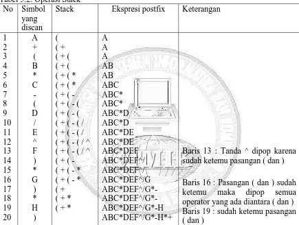 Tabel 5.2. Operasi Stack No Simbol yang 